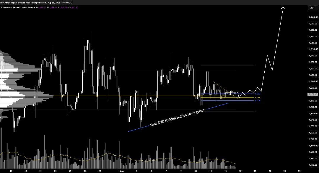 ETH/USDT 4-hour chart exported 16 August 2026 showing a Fibonacci OTE band drawn from 0.382 to 0.236, a horizontal level near $1,878, a falling wedge compressing into the band, a Spot CVD hidden bullish divergence annotation, and a projected path expanding upward.