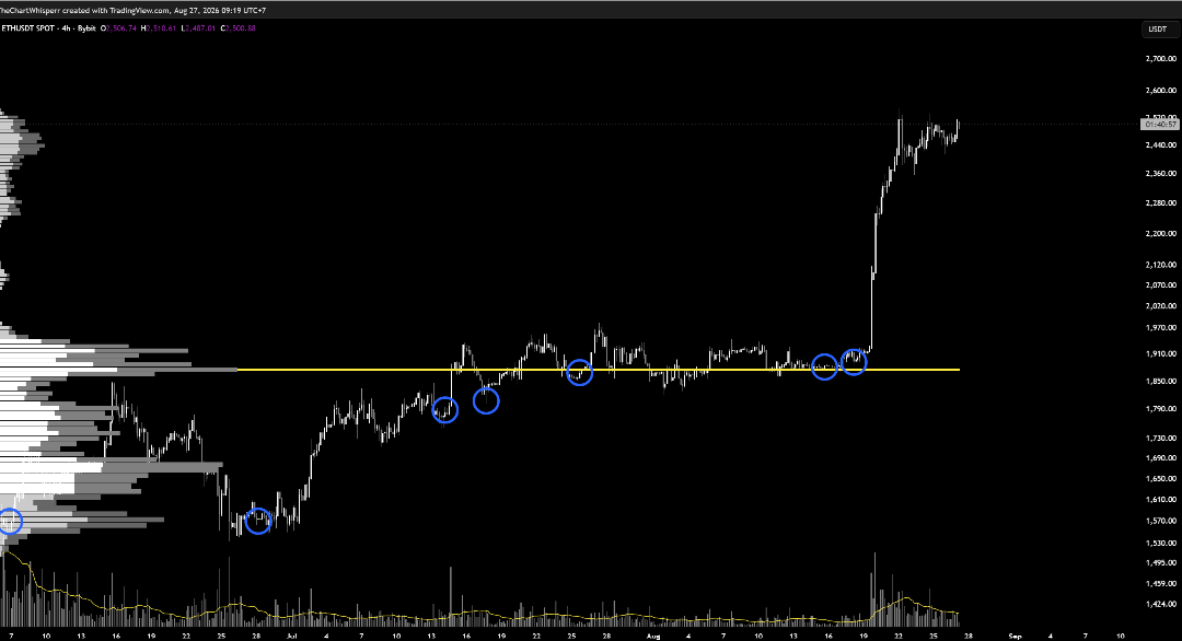 ETHUSDT spot 4-hour chart exported 27 August 2026, zoomed out. The same horizontal level sits near $1,875 with seven entries circled in blue between roughly $1,570 and $1,900, followed by a vertical expansion to about $2,500.
