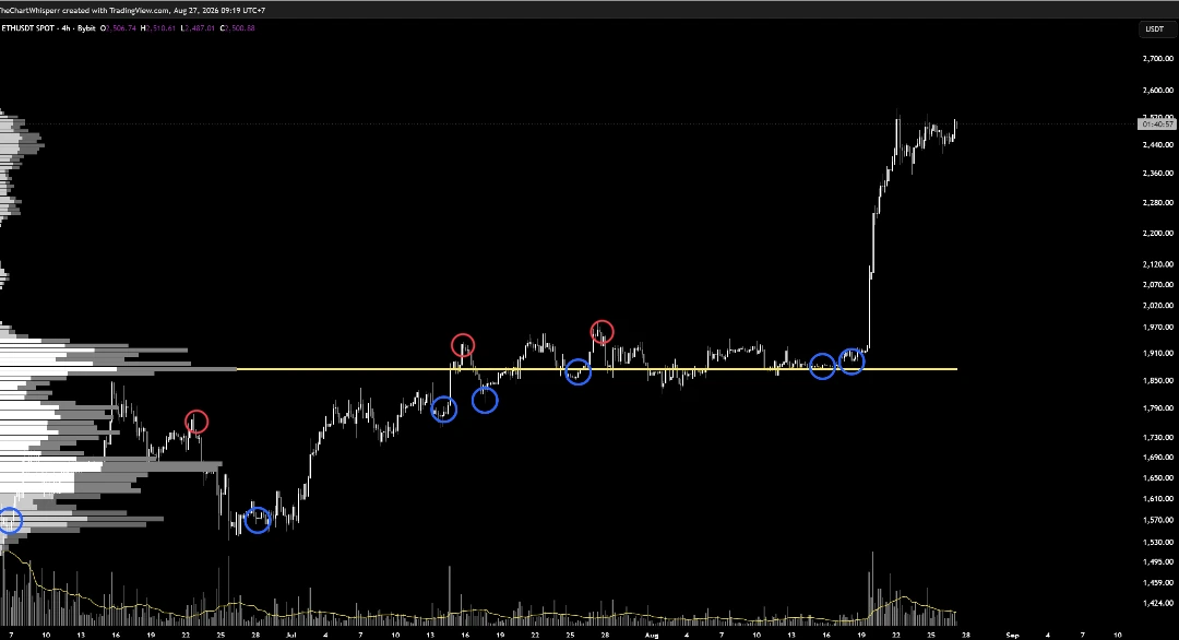 My ETH chart from June to August 2026. Seven buys are circled in blue, between about $1,570 and $1,900. Three red circles at about $1,760, $1,925 and $1,955 mark where I sold a small part to take profit. The price then climbed to about $2,500.