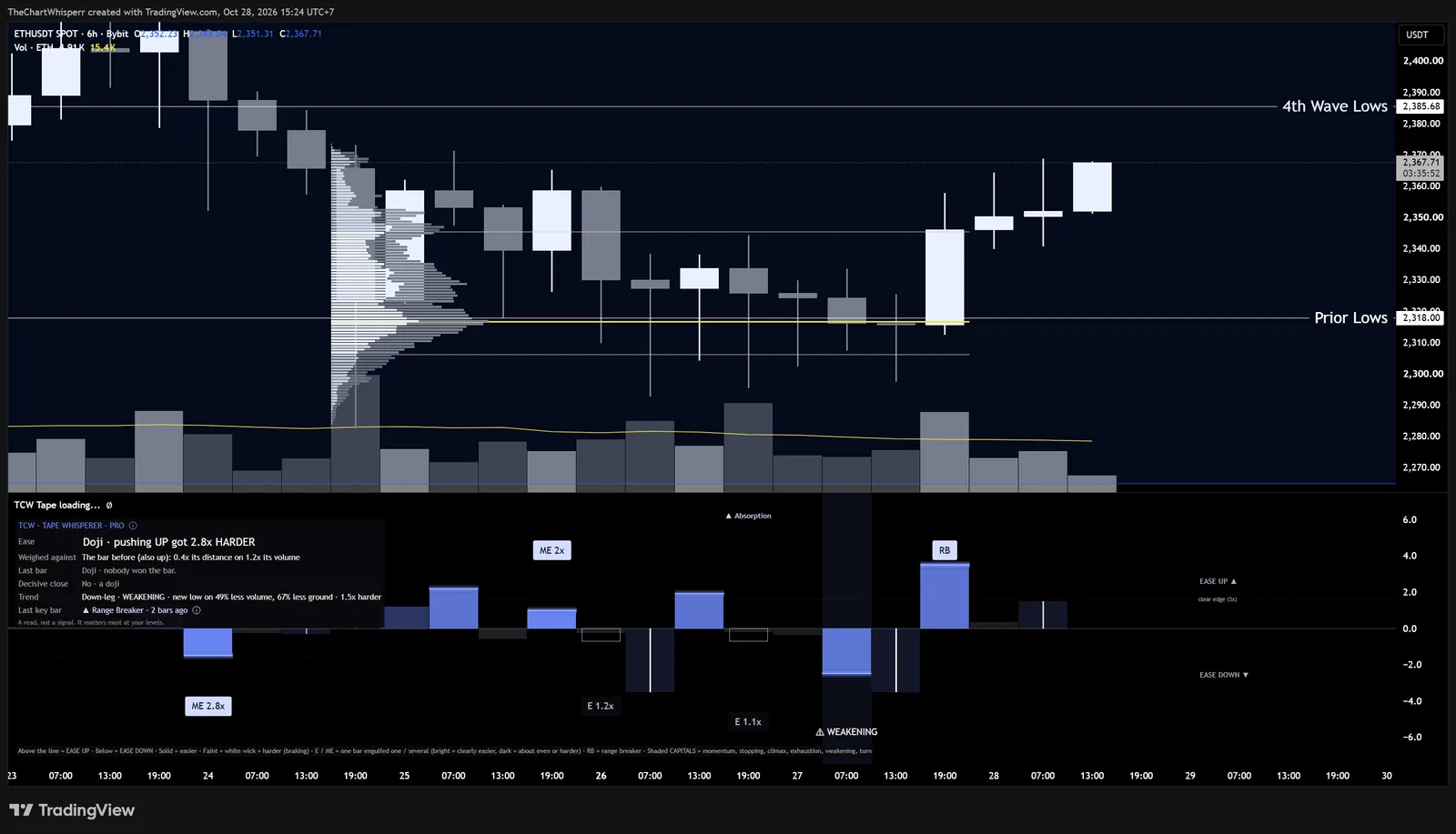 My TradingView chart of ETHUSDT 6-hour on Bybit, 28 October 2026 at 15:24 (UTC+7). Two levels are marked: 4th Wave Lows at 2,385.68 and Prior Lows at 2,318. The Tape Whisperer pane underneath, in Pro view, shows the same badges as the chart above: ME 2.8x, ME 2x, E 1.2x, E 1.1x, Absorption, a shaded WEAKENING bar and a Range Breaker on the candle that opened at the prior lows. The read-out says the last closed candle was a doji where pushing up got 2.8x harder.